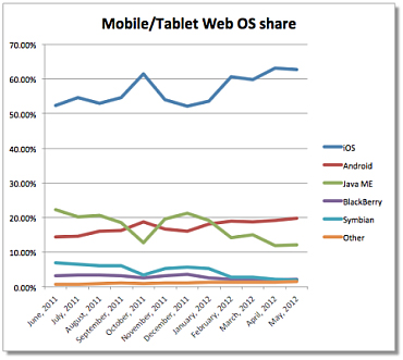 ios mobil internet kullanıcı sayısı