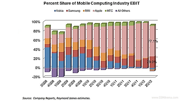 Akıllı Telefon Pazar İstatistikleri