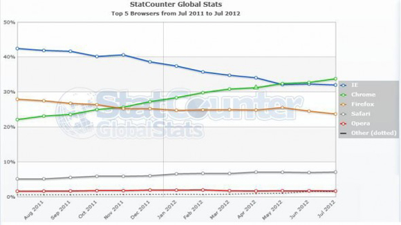 StatCounter Tarayıcı Raporu Büyük Boy