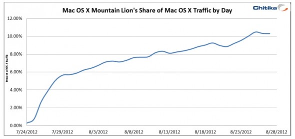 mountain_lion_istatistik