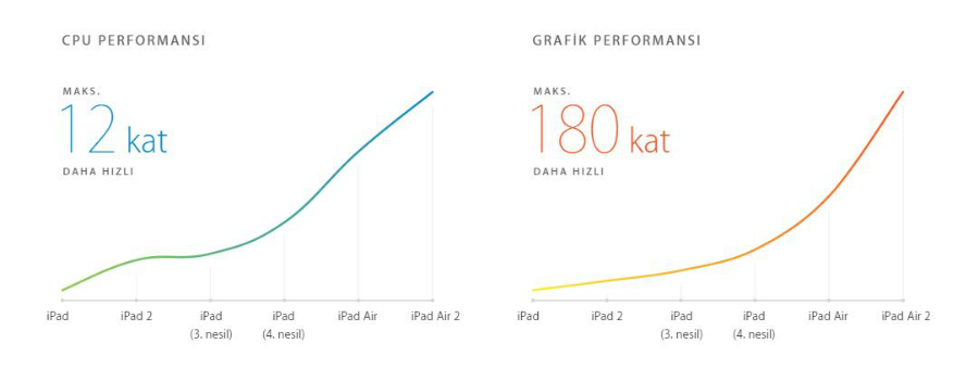 ipad-performans