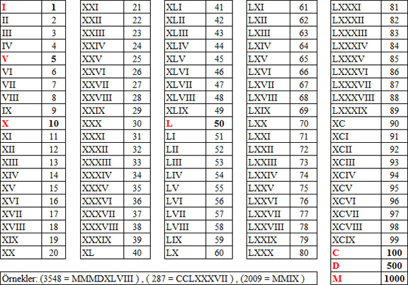 Roma rakamları nasıl yazılır? Roma rakamları Tablosu