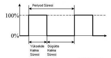 Duty Cycle Oranı Grafik