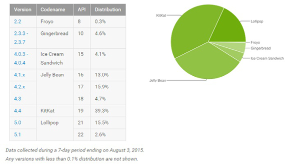 android surum kullanim oranlari