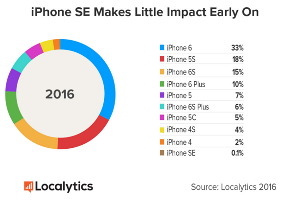 iphone se satis grafigi