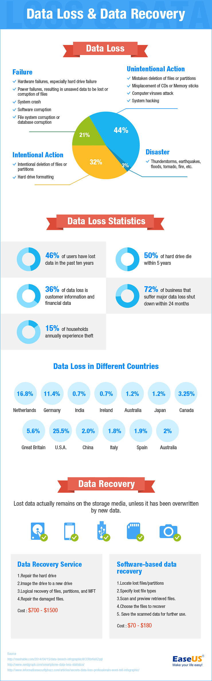 easeus infografik