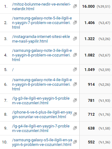 google-analytics-en-cok-hit-alan-yazilar-4