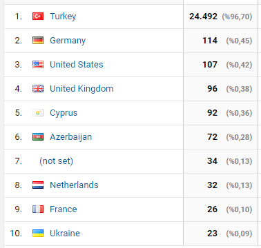 google analytics ulkeler 4