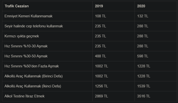 2020 Trafik Cezaları Ne Kadar?