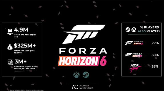 Forza Horizon 6 Satışları